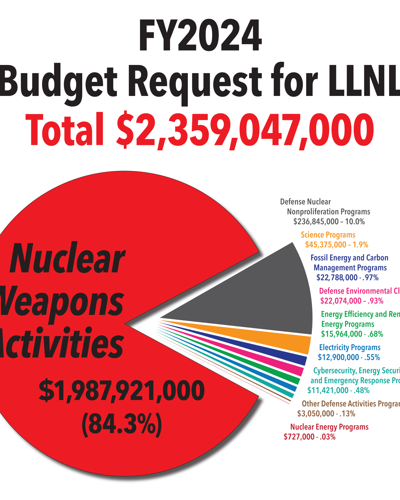 Livermore Lab Budget: Everything for Nukes, Pennies for Cleanup