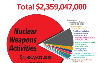 Presupuesto del Laboratorio de Livermore: Todo para Armas Nucleares, Centavos para Limpieza