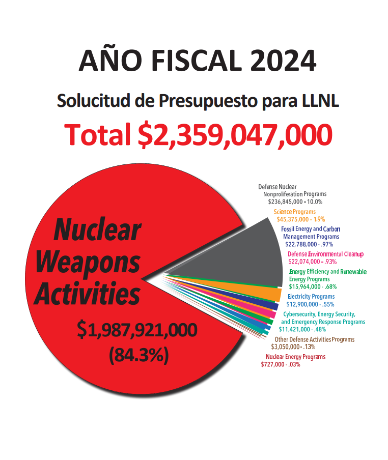 Presupuesto del Laboratorio de Livermore: Todo para Armas Nucleares, Centavos para Limpieza