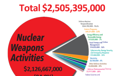 Los Dólares de la Carrera Armamentista Nuclear Fluyen Hacia el Laboratorio de Livermore: Otra Vez…