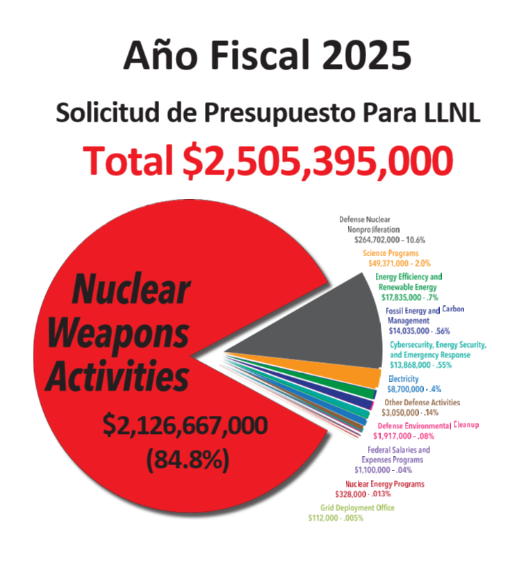 Los Dólares de la Carrera Armamentista Nuclear Fluyen Hacia el Laboratorio de Livermore: Otra Vez…