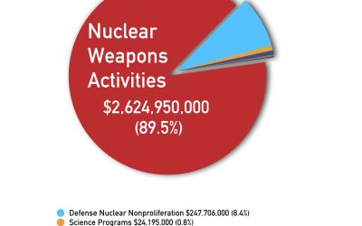90% of Livermore Lab Budget Now for Nuclear Weapons Activities; Renewable Energy Program Abolished – $0 Requested