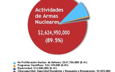 El 90% del Presupuesto del Laboratorio de Livermore se Destina Ahora a Actividades Relacionadas con Armas Nucleares; se Elimina el Programa de Energías Renovables (Se Solicita $0)