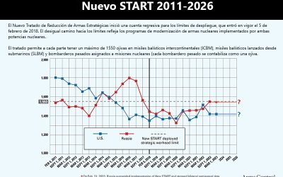 Faltan Solo 100 Días Para Que Expire el Acuerdo Entre Estados Unidos y Rusia Sobre Límites a las Armas Nucleares