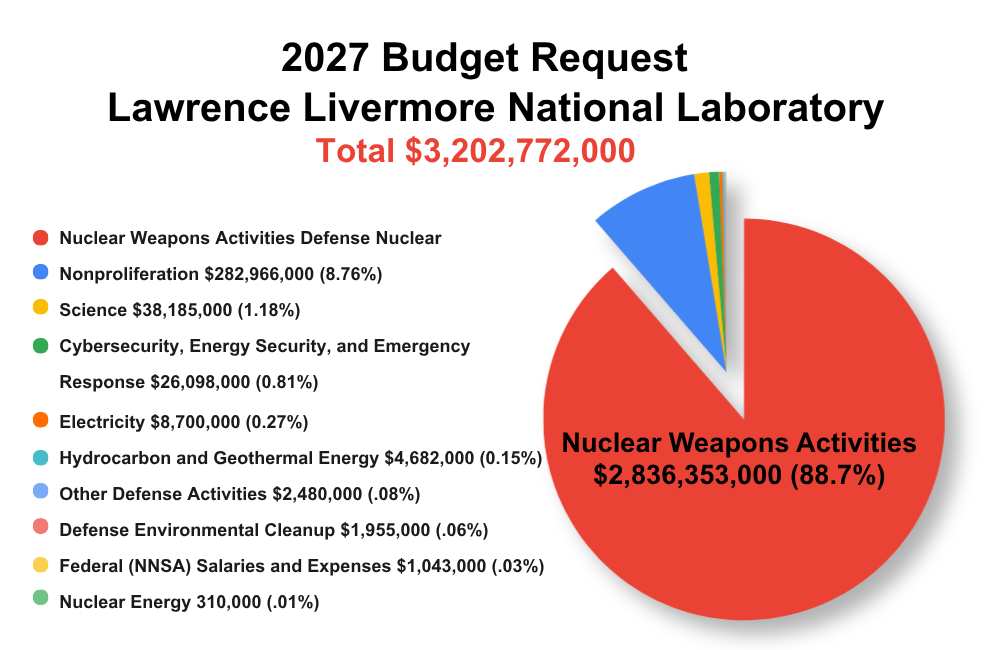Livermore Lab Budget Request Tops $3 Billion