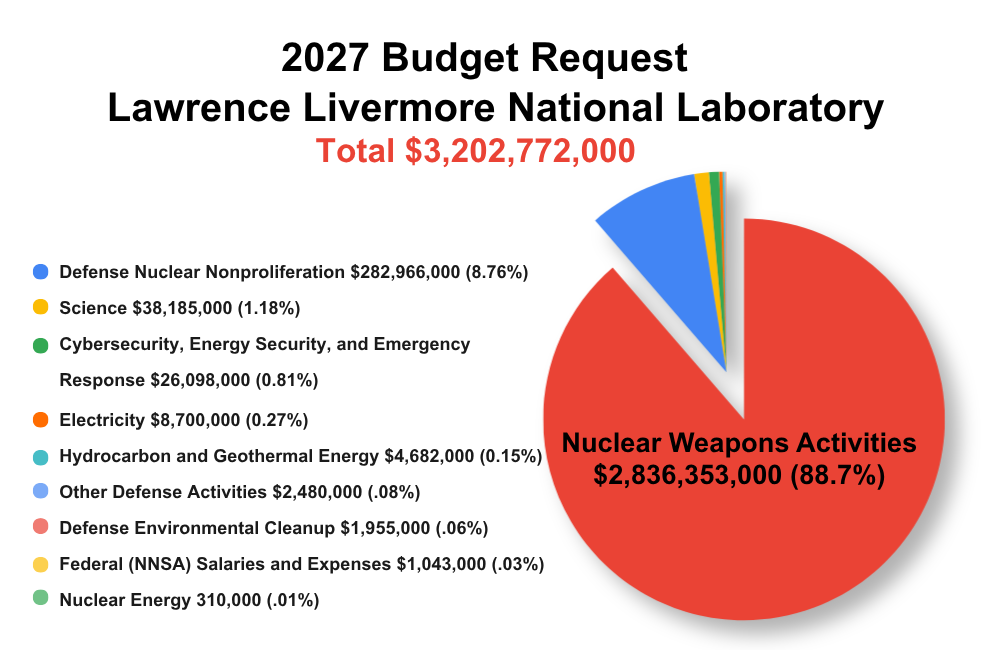 Livermore Lab Budget Request Tops $3 Billion
