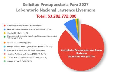 La Solicitud Presupuestaria del Laboratorio Livermore Supera los 3.000 Millones de Dólares